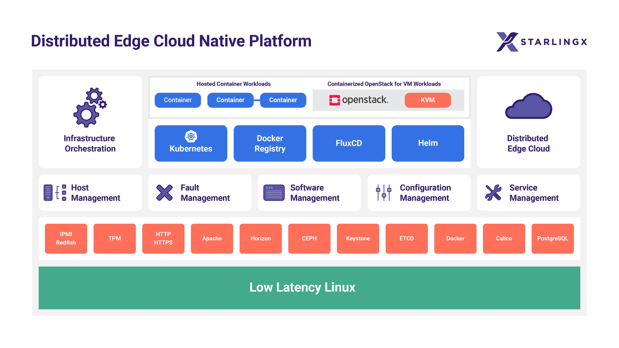 ==Image of the StarlingX Architecture==