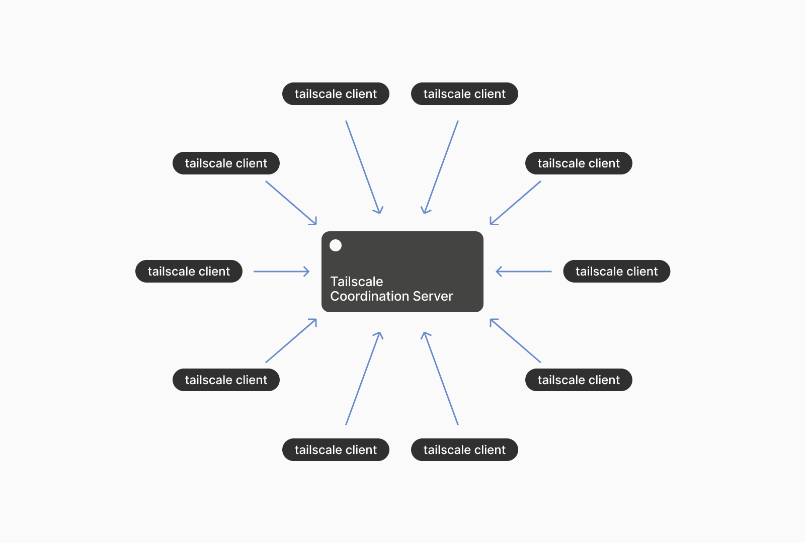 ==Tailscale - Client to Coordination Server==