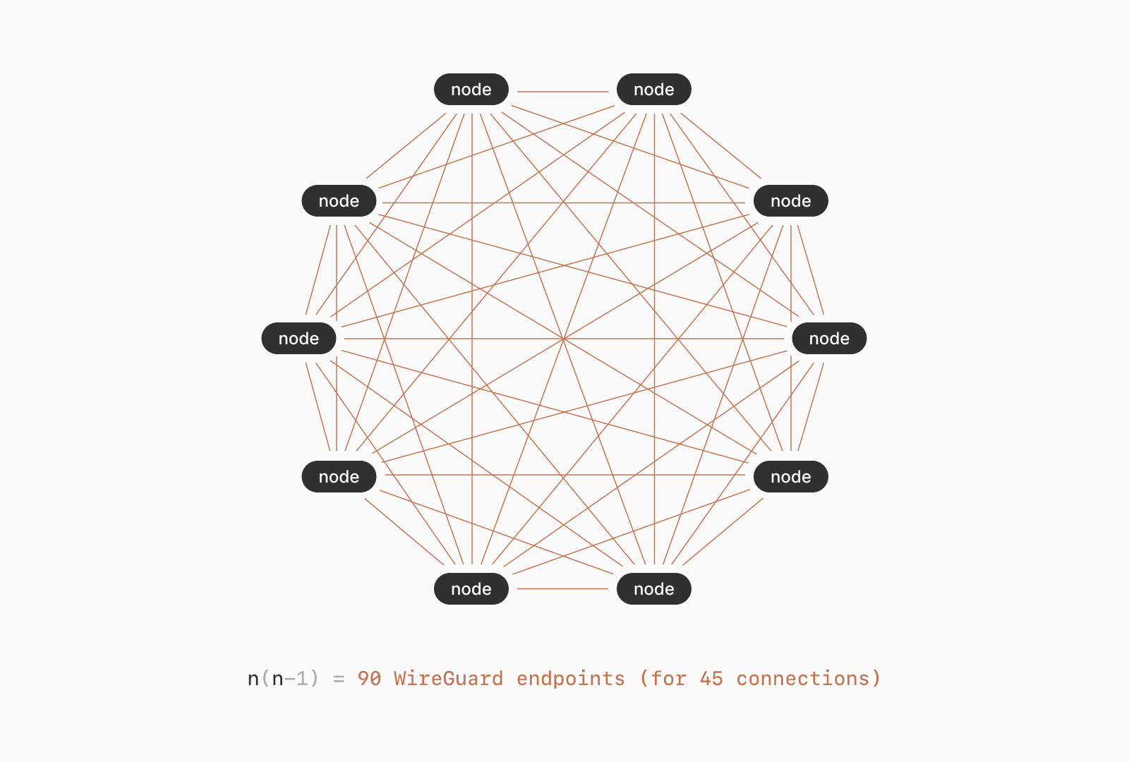==Tailscale - Mesh Overlay Network==